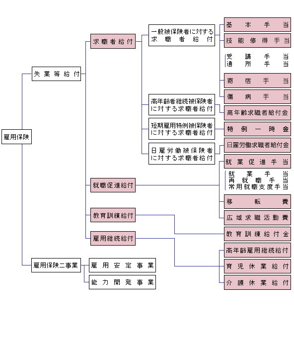 雇用保険概要